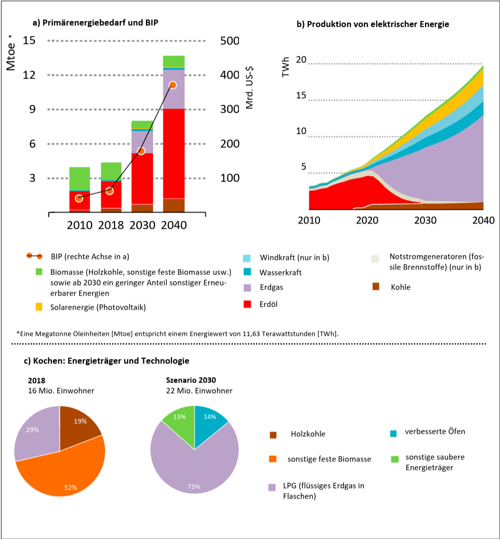Grafik mit mehreren Diagrammen zu Primärenergiebedarf & BIP, Stromproduktion nach Quellen und Kreisdiagrammen zu Kochenergie 2018/2030